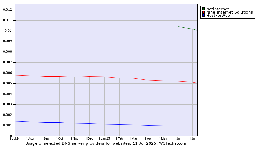 Historical trends in the usage of Netinternet vs. Nine Internet Solutions vs. HostForWeb
