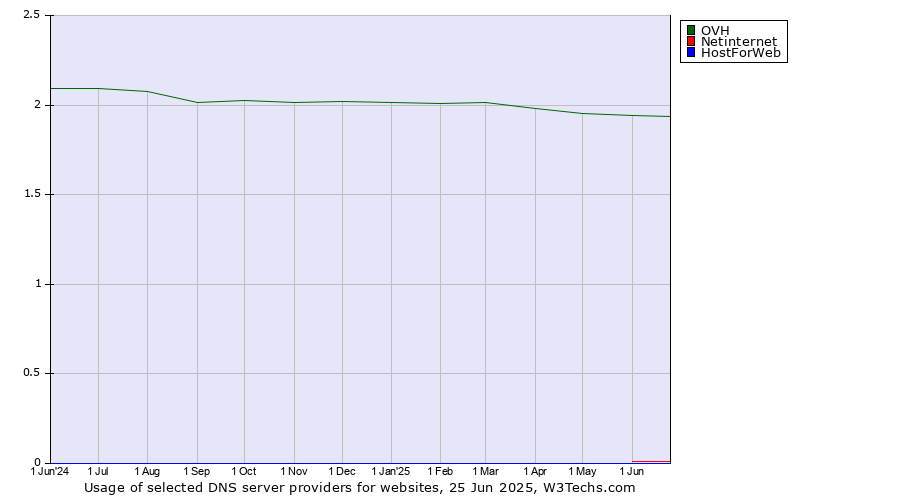 Historical trends in the usage of OVH vs. Netinternet vs. HostForWeb