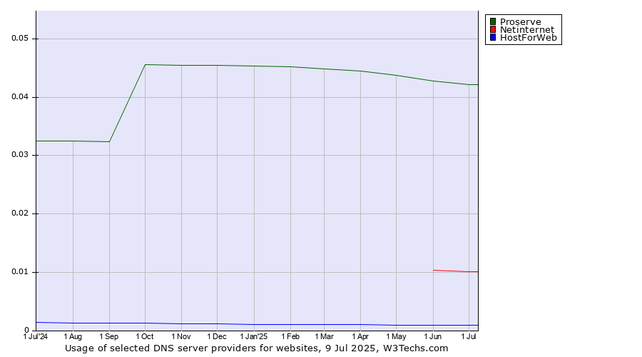 Historical trends in the usage of Proserve vs. Netinternet vs. HostForWeb