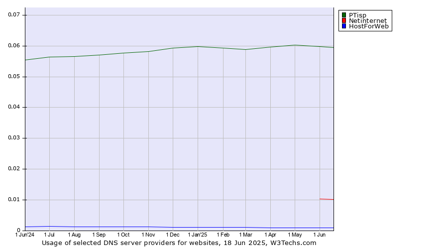 Historical trends in the usage of PTisp vs. Netinternet vs. HostForWeb