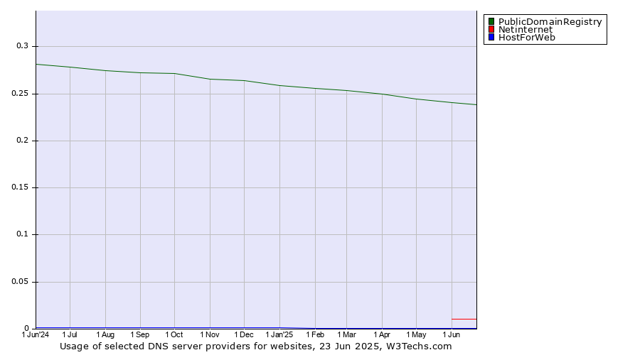 Historical trends in the usage of PublicDomainRegistry vs. Netinternet vs. HostForWeb