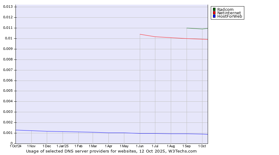 Historical trends in the usage of Radcom vs. Netinternet vs. HostForWeb