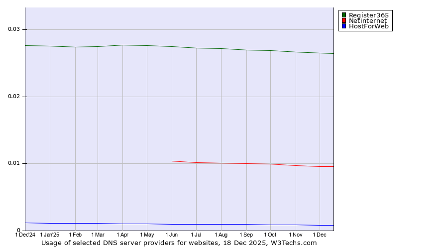 Historical trends in the usage of Register365 vs. Netinternet vs. HostForWeb
