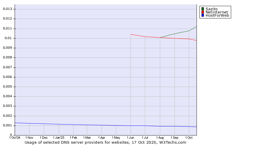 Historical trends in the usage of Sazito vs. Netinternet vs. HostForWeb
