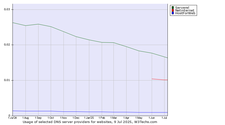 Historical trends in the usage of Serverel vs. Netinternet vs. HostForWeb