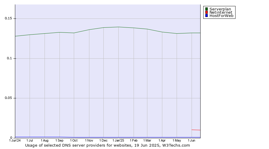 Historical trends in the usage of Serverplan vs. Netinternet vs. HostForWeb