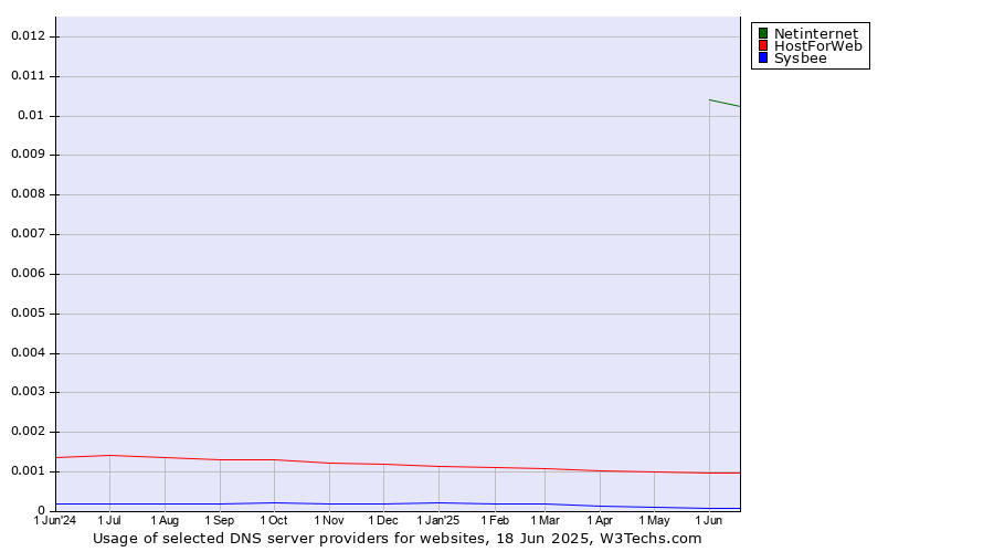 Historical trends in the usage of Netinternet vs. HostForWeb vs. Sysbee