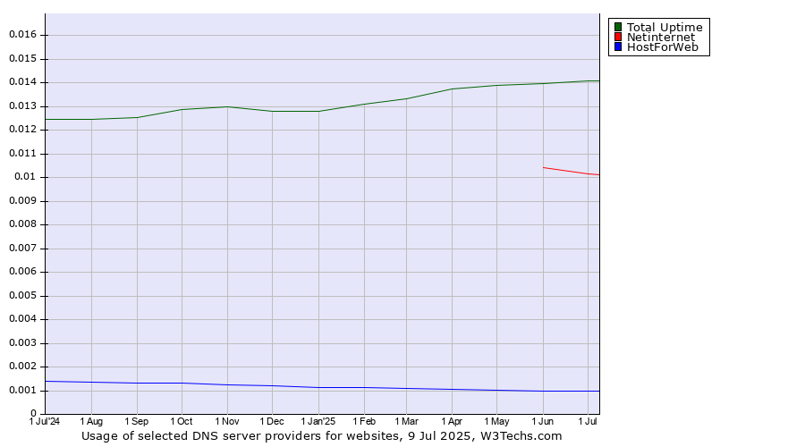 Historical trends in the usage of Total Uptime vs. Netinternet vs. HostForWeb