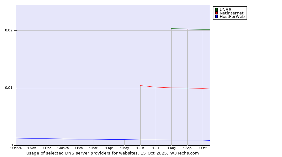 Historical trends in the usage of UNAS vs. Netinternet vs. HostForWeb