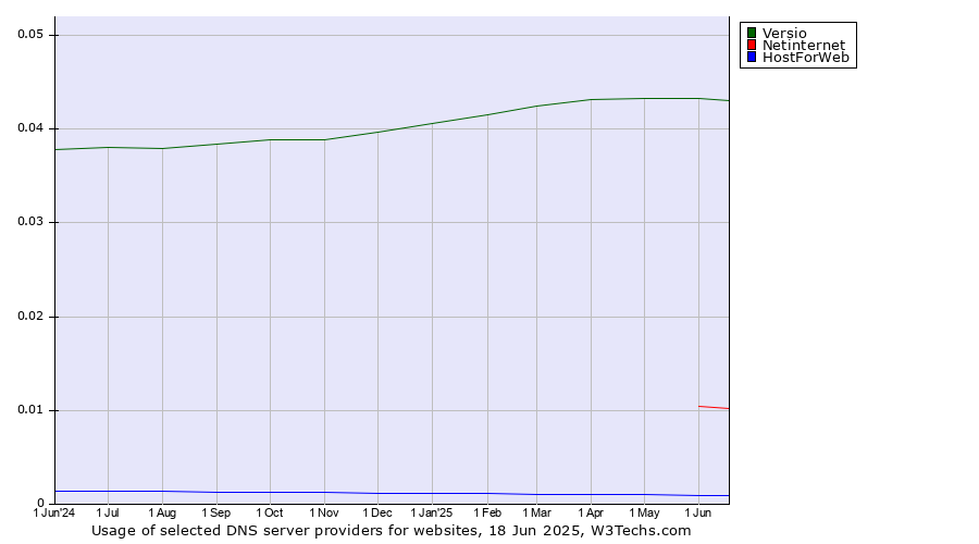 Historical trends in the usage of Versio vs. Netinternet vs. HostForWeb