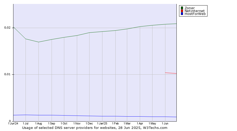 Historical trends in the usage of Zoner vs. Netinternet vs. HostForWeb