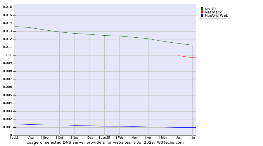 Historical trends in the usage of No-IP vs. Netmark vs. HostForWeb