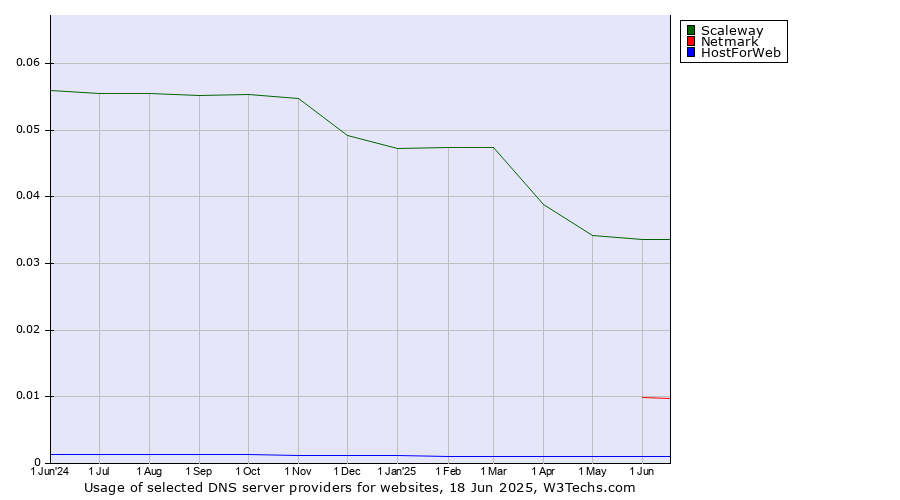 Historical trends in the usage of Scaleway vs. Netmark vs. HostForWeb
