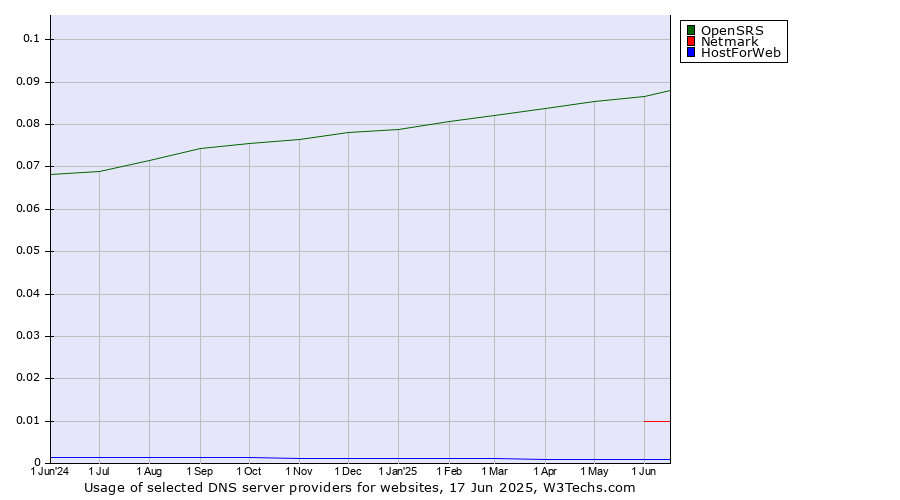 Historical trends in the usage of OpenSRS vs. Netmark vs. HostForWeb
