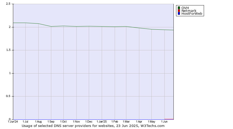 Historical trends in the usage of OVH vs. Netmark vs. HostForWeb