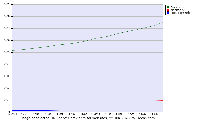 Historical trends in the usage of Porkbun vs. Netmark vs. HostForWeb