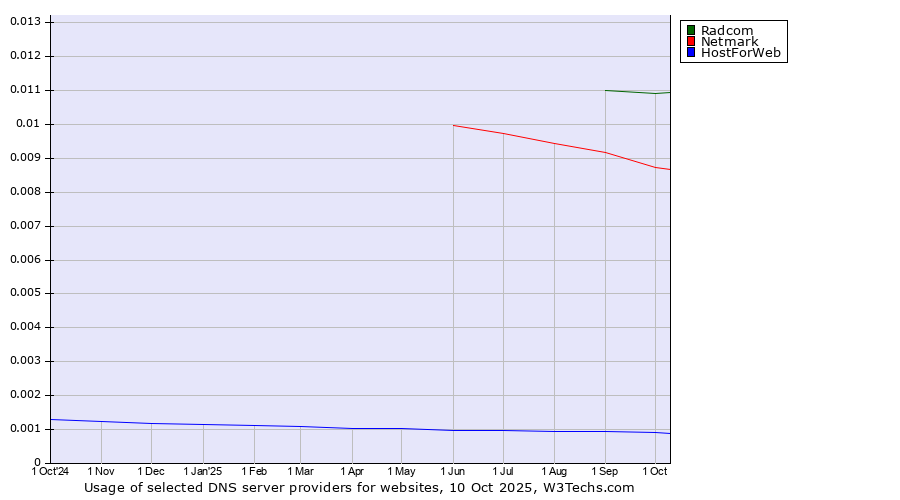 Historical trends in the usage of Radcom vs. Netmark vs. HostForWeb