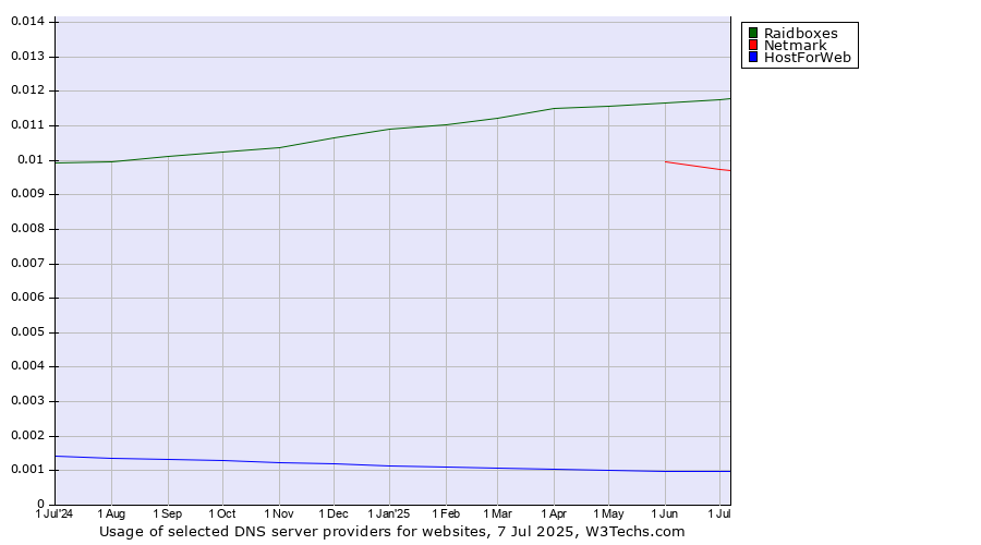 Historical trends in the usage of Raidboxes vs. Netmark vs. HostForWeb
