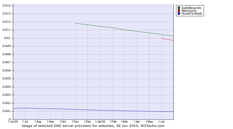 Historical trends in the usage of SafeBrands vs. Netmark vs. HostForWeb