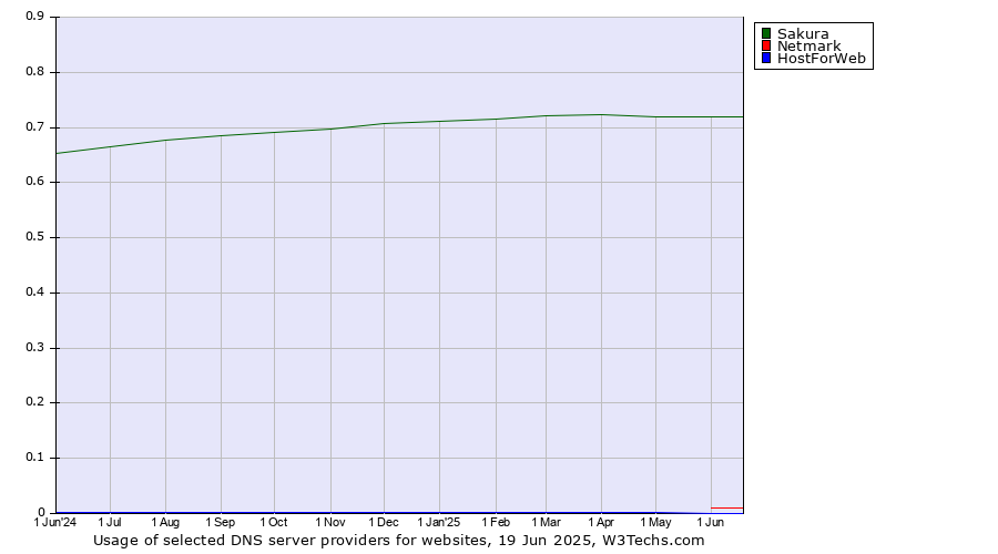 Historical trends in the usage of Sakura vs. Netmark vs. HostForWeb