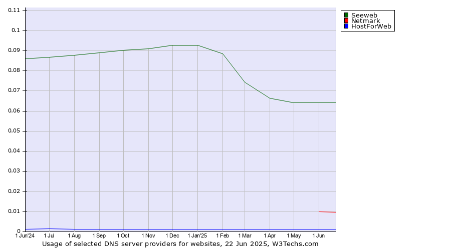 Historical trends in the usage of Seeweb vs. Netmark vs. HostForWeb