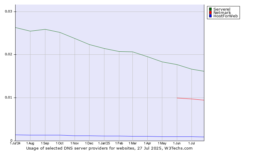 Historical trends in the usage of Serverel vs. Netmark vs. HostForWeb