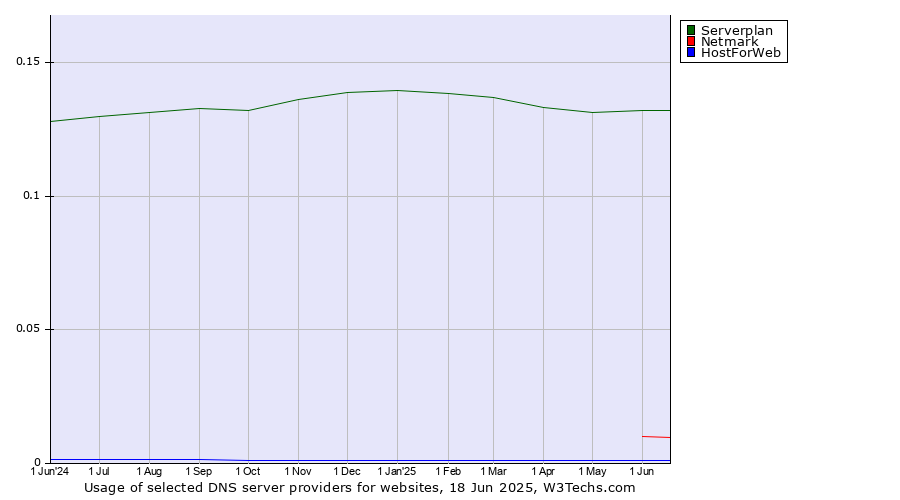 Historical trends in the usage of Serverplan vs. Netmark vs. HostForWeb