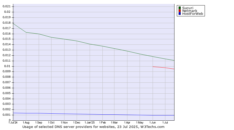 Historical trends in the usage of Sucuri vs. Netmark vs. HostForWeb