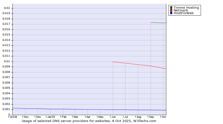 Historical trends in the usage of Timme Hosting vs. Netmark vs. HostForWeb