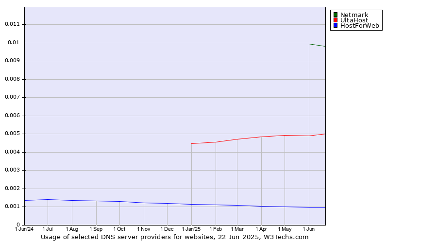 Historical trends in the usage of Netmark vs. UltaHost vs. HostForWeb