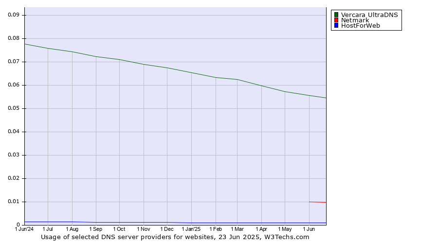 Historical trends in the usage of Vercara UltraDNS vs. Netmark vs. HostForWeb