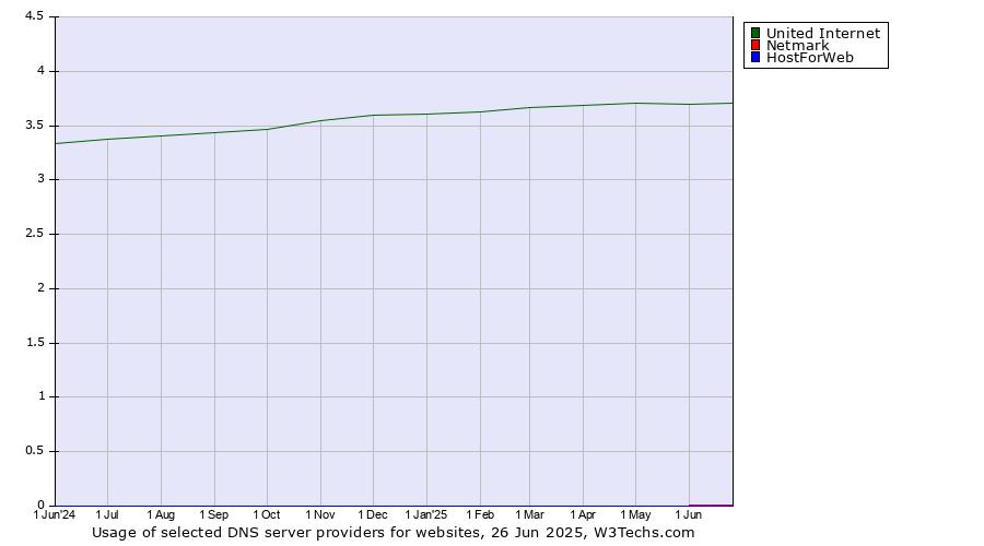 Historical trends in the usage of United Internet vs. Netmark vs. HostForWeb