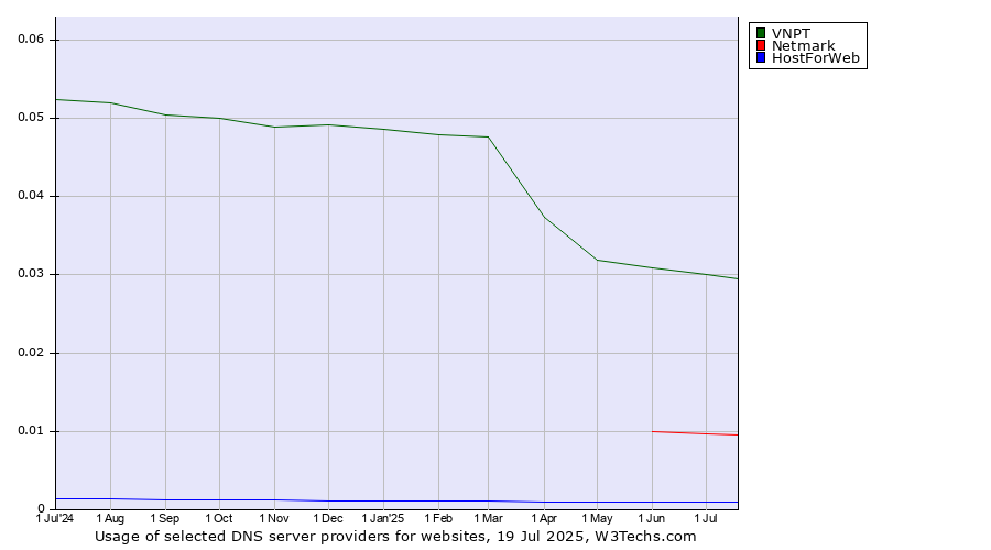Historical trends in the usage of VNPT vs. Netmark vs. HostForWeb
