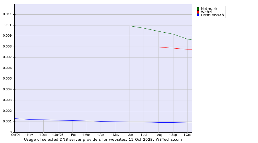 Historical trends in the usage of Netmark vs. Webzi vs. HostForWeb