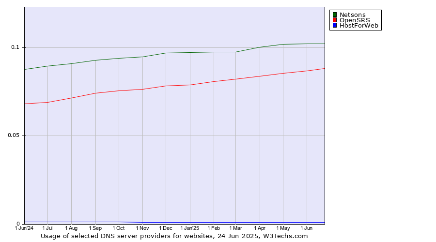 Historical trends in the usage of Netsons vs. OpenSRS vs. HostForWeb