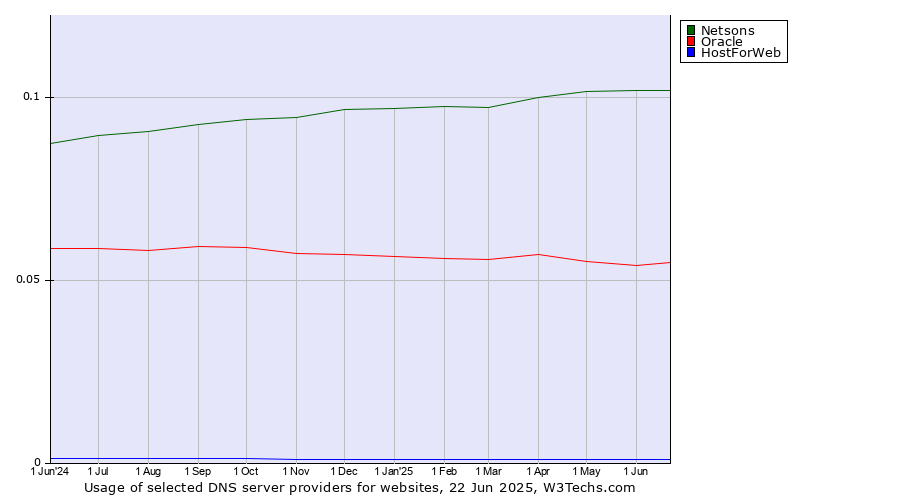 Historical trends in the usage of Netsons vs. Oracle vs. HostForWeb