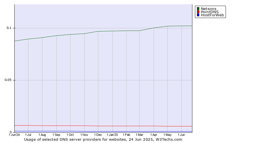Historical trends in the usage of Netsons vs. PointDNS vs. HostForWeb