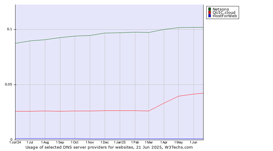 Historical trends in the usage of Netsons vs. QUIC.cloud vs. HostForWeb