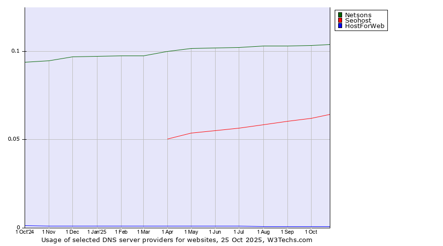Historical trends in the usage of Netsons vs. Seohost vs. HostForWeb