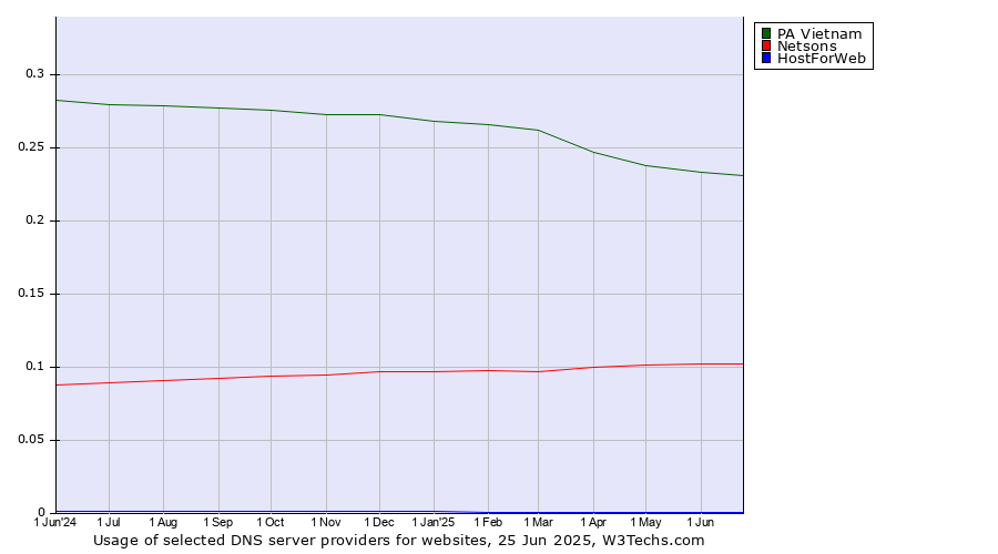 Historical trends in the usage of PA Vietnam vs. Netsons vs. HostForWeb