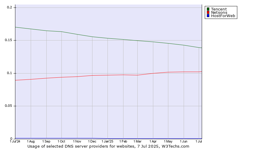 Historical trends in the usage of Tencent vs. Netsons vs. HostForWeb