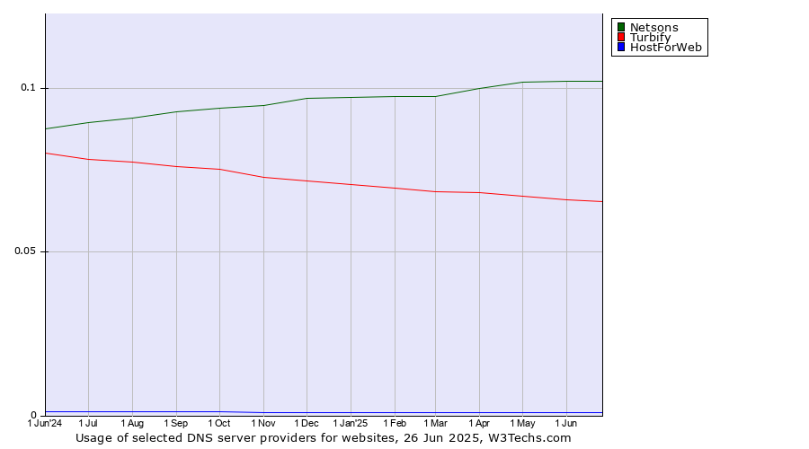 Historical trends in the usage of Netsons vs. Turbify vs. HostForWeb
