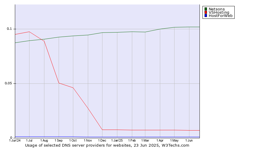 Historical trends in the usage of Netsons vs. VSHosting vs. HostForWeb