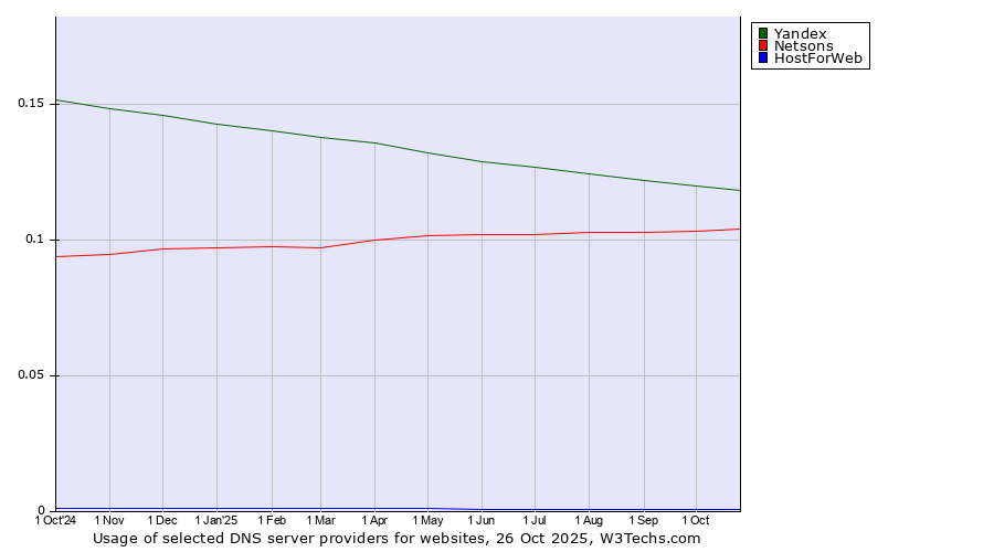 Historical trends in the usage of Yandex vs. Netsons vs. HostForWeb