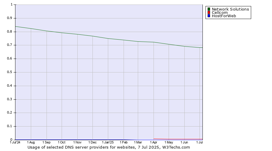 Historical trends in the usage of Network Solutions vs. Cellcom vs. HostForWeb