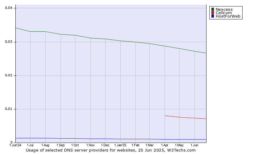 Historical trends in the usage of Nexcess vs. Cellcom vs. HostForWeb