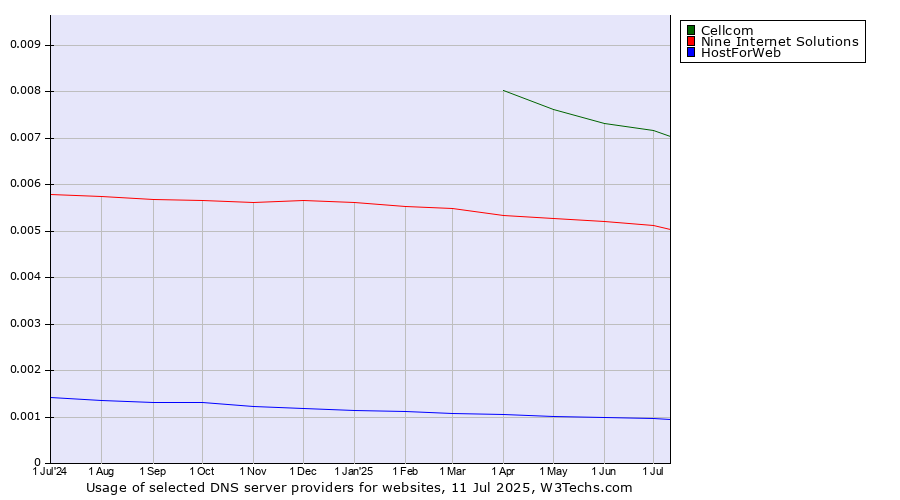Historical trends in the usage of Cellcom vs. Nine Internet Solutions vs. HostForWeb