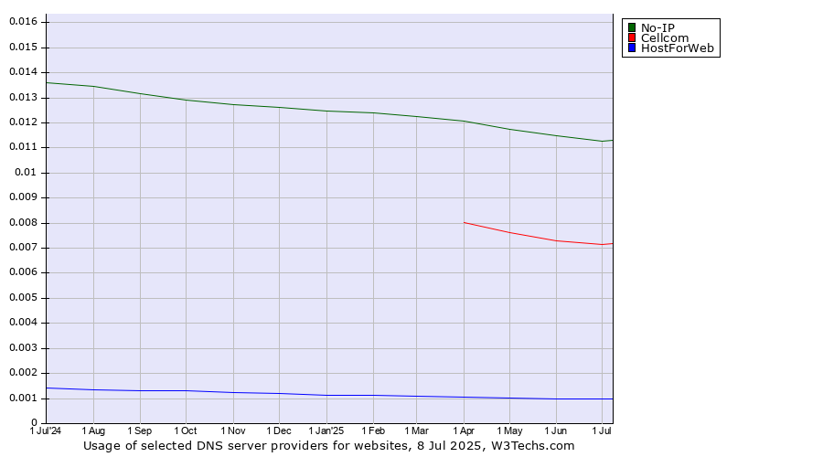 Historical trends in the usage of No-IP vs. Cellcom vs. HostForWeb