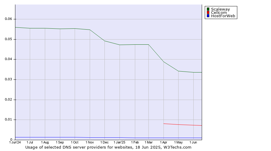 Historical trends in the usage of Scaleway vs. Cellcom vs. HostForWeb