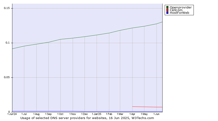 Historical trends in the usage of Openprovider vs. Cellcom vs. HostForWeb